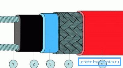 1) alambre de cobre; 2) elemento conductor autorregulador; 3) una poliolefina modificada; 4) cobre estañado (pantalla); 5) poliolefina modificada 1) alambre de cobre; 2) elemento conductor autorregulador; 3) una poliolefina modificada; 4) cobre estañado (pantalla); 5) poliolefina modificada