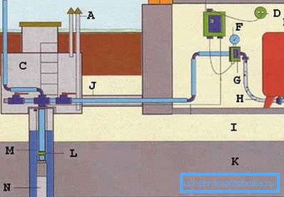 Y más aún, lo más probable es que necesite crear un sistema completo de suministro de agua en la base del pozo, pero aquí no puede hacer lo suficiente con sus propias manos y el precio es bastante alto (consulte la descripción en el texto) Y más aún, lo más probable es que necesite crear un sistema completo de suministro de agua en la base del pozo, pero aquí no puede hacer lo suficiente con sus propias manos y el precio es bastante alto (consulte la descripción en el texto)