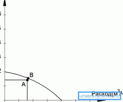 A es el punto de operación calculado, B es el punto de operación de la bomba específica en el catálogo o la curva característica de presión-flujo. A es el punto de operación calculado, B es el punto de operación de la bomba específica en el catálogo o la curva característica de presión-flujo.