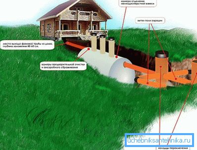 Características de la instalación de sistema de alcantarillado autónomo. Características de la instalación de sistema de alcantarillado autónomo.