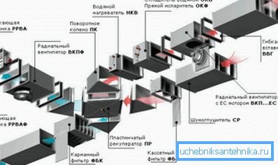 Cuanto más complejas son las comunicaciones, más variados son los elementos del sistema de ventilación utilizado en ellas. Cuanto más complejas son las comunicaciones, más variados son los elementos del sistema de ventilación utilizado en ellas.