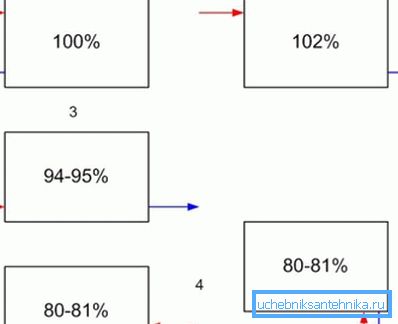 Este diagrama muestra qué porcentaje de la potencia declarada serán los radiadores de calefacción. Este diagrama muestra qué porcentaje de la potencia declarada serán los radiadores de calefacción.