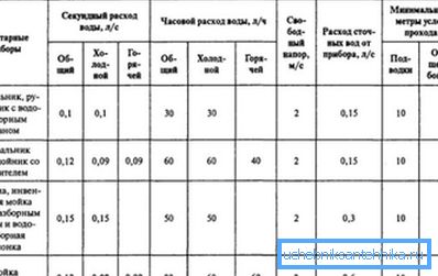Datos de consumo de agua en los dispositivos de fontanería. Datos de consumo de agua en los dispositivos de fontanería.