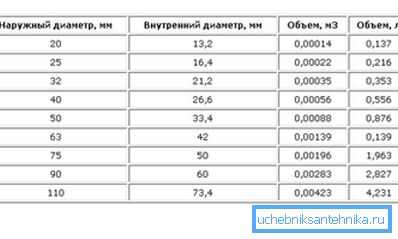 Datos sobre el volumen interno de las tuberías. Datos sobre el volumen interno de las tuberías.