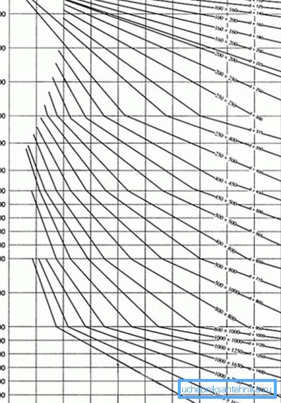 El diagrama para determinar las áreas de secciones de conductos de ventilación. El diagrama para determinar las áreas de secciones de conductos de ventilación.