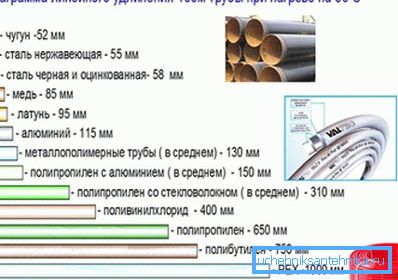 Diagrama que muestra el alargamiento de la tubería de 100 metros de longitud cuando se calienta Diagrama que muestra el alargamiento de la tubería de 100 metros de longitud cuando se calienta