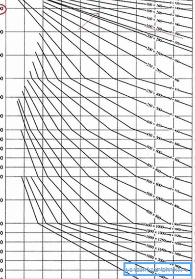 Gráfico de dependencia de la sección del canal en el flujo de aire.
