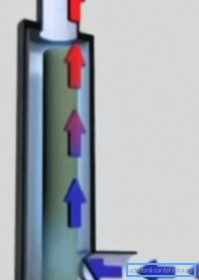 El movimiento del refrigerante y su calentamiento en la caldera de electrodos. El movimiento del refrigerante y su calentamiento en la caldera de electrodos.