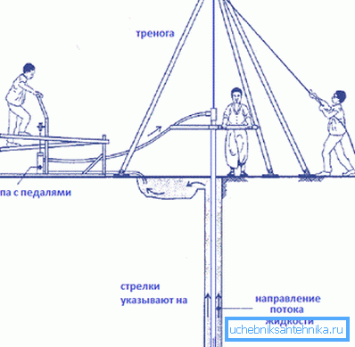 Operación de trípode de perforación Operación de trípode de perforación