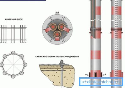 Elementos de la chimenea autoportante. Elementos de la chimenea autoportante.