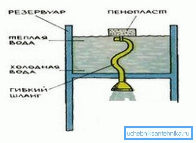 Otra opción de la toma de agua es una manguera unida a una pieza de espuma, que le permite tomar siempre agua desde la parte superior, la capa más cálida, una opción muy simple pero efectiva. Otra opción de la toma de agua es una manguera unida a una pieza de espuma, que le permite tomar siempre agua desde la parte superior, la capa más cálida, una opción muy simple pero efectiva.