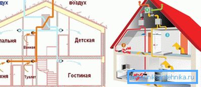 La ventilación natural y artificial difieren entre sí en su dispositivo. La ventilación natural y artificial difieren entre sí en su dispositivo.