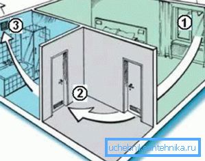 Ventilación natural de aire forzado: 1) zona de entrada; 2) el lugar de desbordamiento; 3) agujero de escape Ventilación natural de aire forzado: 1) zona de entrada; 2) el lugar de desbordamiento; 3) agujero de escape