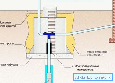 Esta parte del sistema de suministro de agua también necesita la atención más cercana, ya que protege el pozo. Esta parte del sistema de suministro de agua también necesita la atención más cercana, ya que protege el pozo.