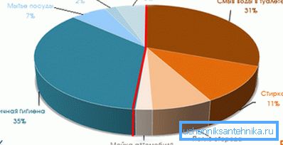 Este interesante programa le permite comprender en qué se gasta el agua. Este interesante programa le permite comprender en qué se gasta el agua.