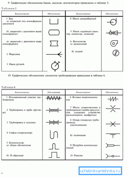 Fragmento de la tabla de símbolos de GOST 21.205 - 93. Fragmento de la tabla de símbolos de GOST 21.205 - 93.