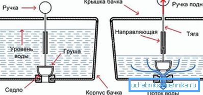 Representación gráfica del principio de la válvula de cierre en el sistema de escape. Representación gráfica del principio de la válvula de cierre en el sistema de escape.