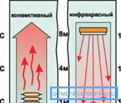 Representación gráfica de la prueba comparativa del convector y del dispositivo de infrarrojos. Representación gráfica de la prueba comparativa del convector y del dispositivo de infrarrojos.