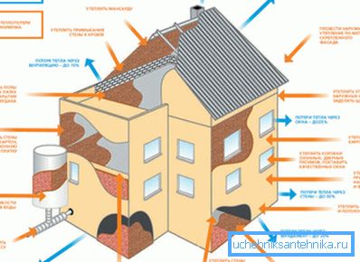 Imagen gráfica de un edificio con diferentes áreas de fuga de calor y formas de eliminarlos.