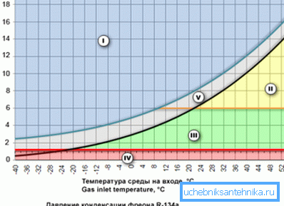 Un gráfico que muestra la relación de temperatura y presión en la que el freón permanece en estado líquido. Un gráfico que muestra la relación de temperatura y presión en la que el freón permanece en estado líquido.