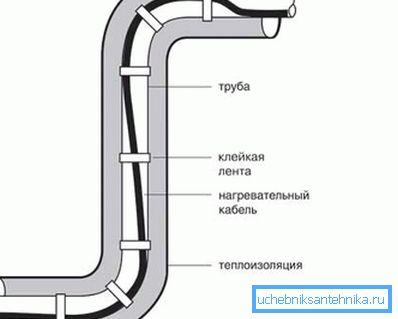 Cable de calefacción en el interior y aislamiento en el exterior: una garantía de que la escarcha no lo dejará sin agua Cable de calefacción en el interior y aislamiento en el exterior: una garantía de que la escarcha no lo dejará sin agua