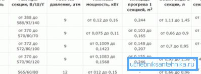 Características de la sección de varios radiadores de hierro fundido populares Características de la sección de varios radiadores de hierro fundido populares