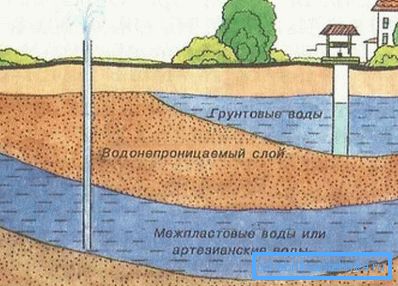 Ilustración de la ubicación de aguas subterráneas y artesanales.