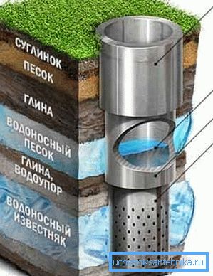 La instrucción para perforar un pozo artesiano requiere con urgencia la creación de tal cascada de tuberías con un diámetro que disminuye gradualmente hacia abajo. La instrucción para perforar un pozo artesiano requiere con urgencia la creación de tal cascada de tuberías con un diámetro que disminuye gradualmente hacia abajo.
