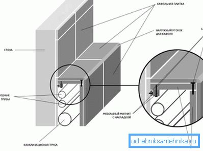 Usando la caja inferior para ocultar la tubería en el baño. Usando la caja inferior para ocultar la tubería en el baño.