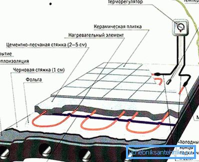 2048 Pisos de cable eléctrico