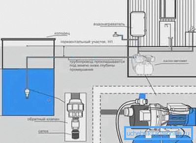 Cómo conectar la tubería de agua del pozo. Cómo conectar la tubería de agua del pozo.