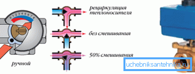 ¿Cómo funciona una válvula de tres vías para el agua de forma manual o con un servo?