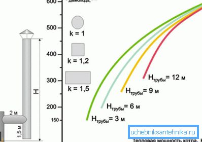 Cómo calcular la chimenea de la caldera de calefacción en función de la potencia de esta última. Cómo calcular la chimenea de la caldera de calefacción en función de la potencia de esta última.