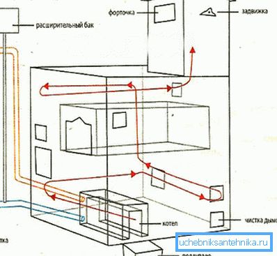 Cómo hacer la calefacción desde la estufa. Cómo hacer la calefacción desde la estufa.