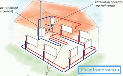 Cómo hacer calefacción de gas en el país con sus propias manos. Cómo hacer calefacción de gas en el país con sus propias manos.