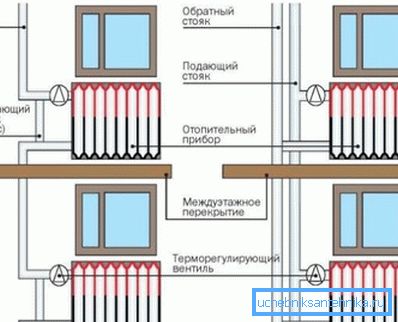 Cómo se instalan los sistemas de calefacción de una y dos tuberías para un edificio de varios pisos Cómo se instalan los sistemas de calefacción de una y dos tuberías para un edificio de varios pisos