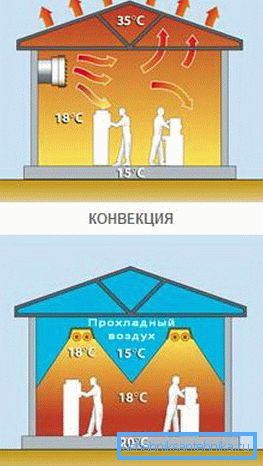 ¿Cuál es la distribución de calor en convección y calefacción radiante? ¿Cuál es la distribución de calor en convección y calefacción radiante?