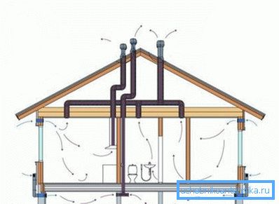 El esquema clásico de ventilación natural en una casa particular. El esquema clásico de ventilación natural en una casa particular.