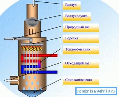 Sistema de calentamiento por condensación. Sistema de calentamiento por condensación.