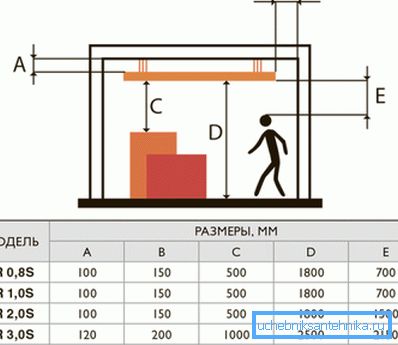 Distancias mínimas recomendadas al instalar un calentador de techo Distancias mínimas recomendadas al instalar un calentador de techo