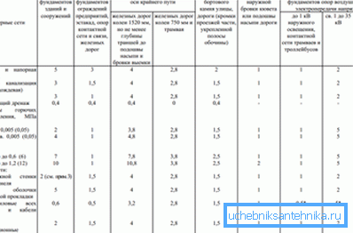 Distancias mínimas de comunicaciones subterráneas a otros objetos. Distancias mínimas de comunicaciones subterráneas a otros objetos.