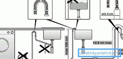 Este diagrama refleja todos los requisitos importantes para conectar equipos a las comunicaciones de alcantarillado, como puede ver, las reglas son muy simples y claras. Este diagrama refleja todos los requisitos importantes para conectar equipos a las comunicaciones de alcantarillado, como puede ver, las reglas son muy simples y claras.