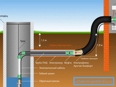 En la foto - un esquema del abastecimiento de agua de una casa de campo. En la foto - un esquema del abastecimiento de agua de una casa de campo.