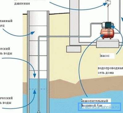 En la foto - esquema de abastecimiento de agua con una bomba de superficie. En la foto - esquema de abastecimiento de agua con una bomba de superficie.