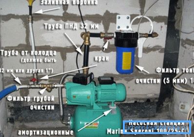 La foto muestra los dispositivos que se necesitarán cuando se cree el suministro de agua del pozo. La foto muestra los dispositivos que se necesitarán cuando se cree el suministro de agua del pozo.