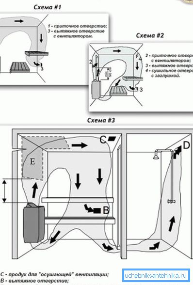 La foto muestra un esquema de ventilación forzada de la sala de vapor y el departamento de lavado del baño. La foto muestra un esquema de ventilación forzada de la sala de vapor y el departamento de lavado del baño.