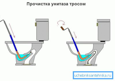 La foto muestra un esquema para eliminar el bloqueo con un cable sanitario. La foto muestra un esquema para eliminar el bloqueo con un cable sanitario.