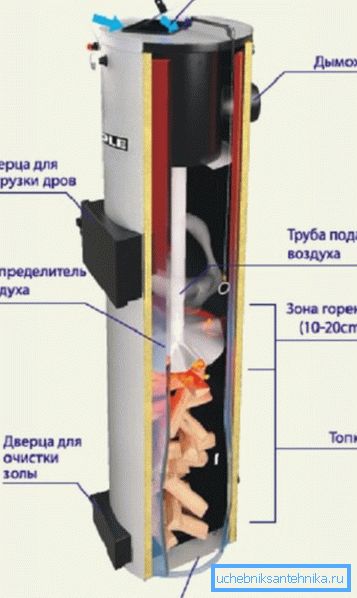 En la foto - el diseño básico de una unidad de combustible sólido. En la foto - el diseño básico de una unidad de combustible sólido.
