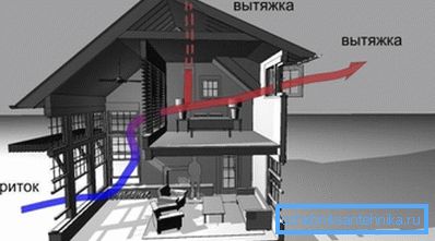 En la foto - el esquema de ventilación natural de la casa rural. En la foto - el esquema de ventilación natural de la casa rural.