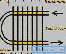 En la foto - un diagrama del radiador de calefacción. En la foto - un diagrama del radiador de calefacción.